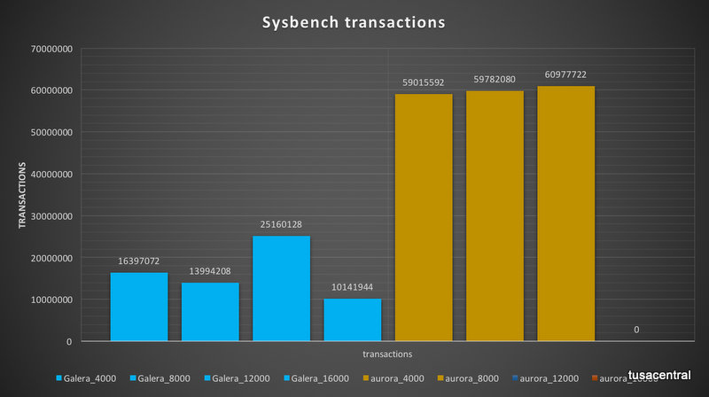 sys_bench_high_threads_trnsactions