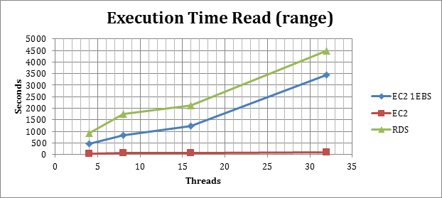 executiontime_read_range