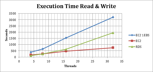 executiontime_read_write