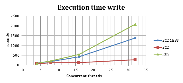 executiontime_write