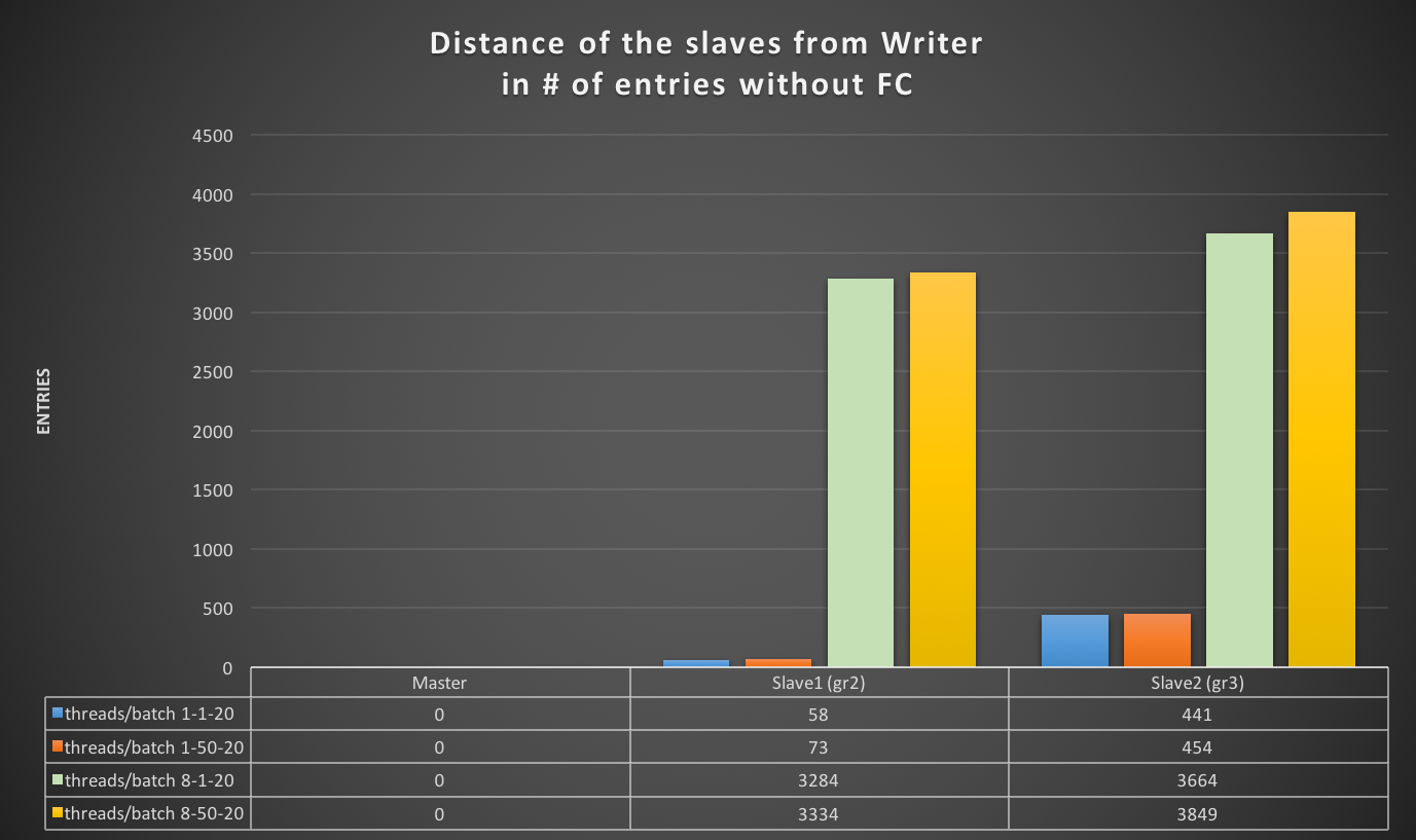 Writer_slave_distance_without_FC