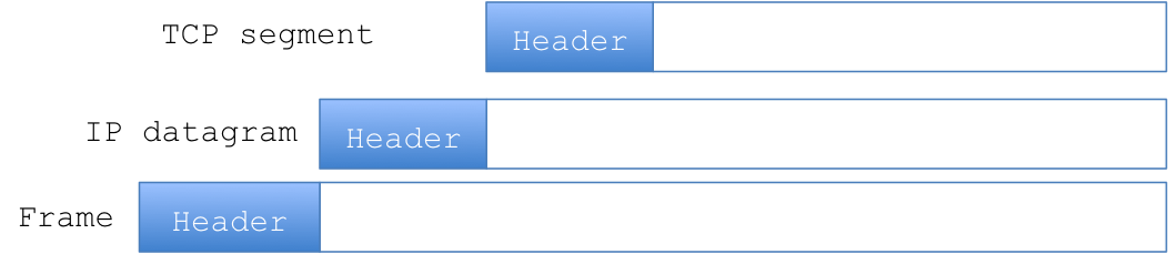 tcp_datagram_incapsulation