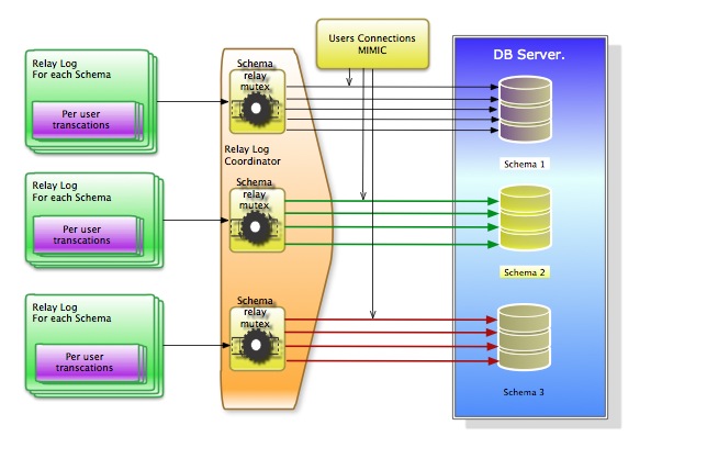 relaylog_per_schema_user