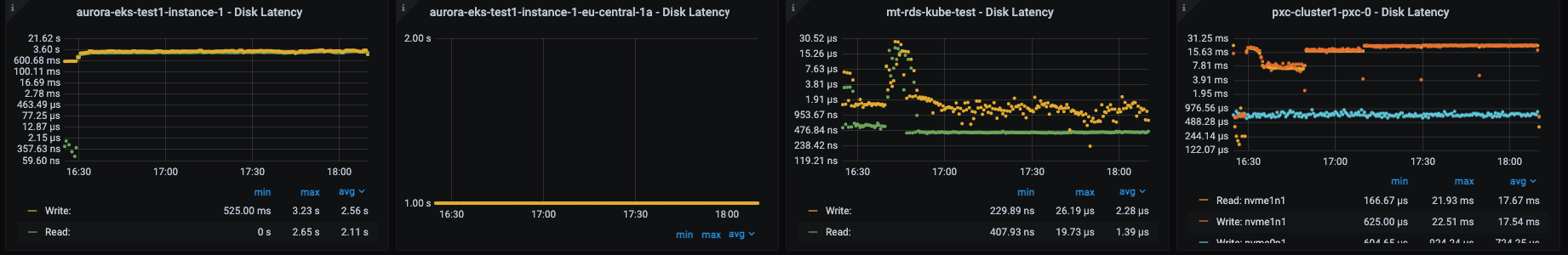 2 cpu ro large OS disk latency