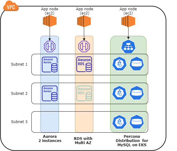 operator layout aws