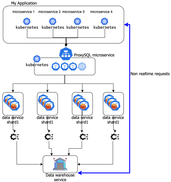 db as service etl