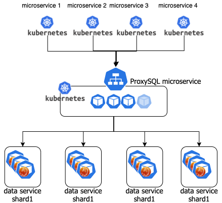 db as service proxy microservice sharding