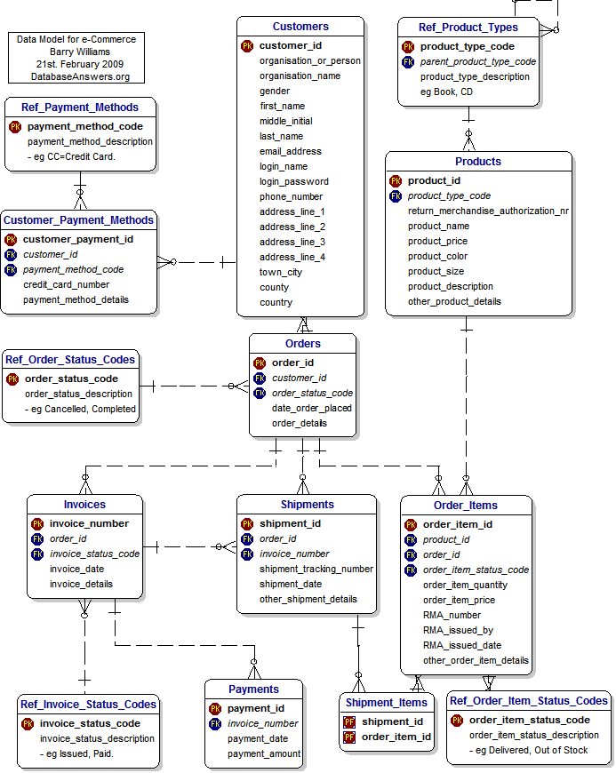 schema db