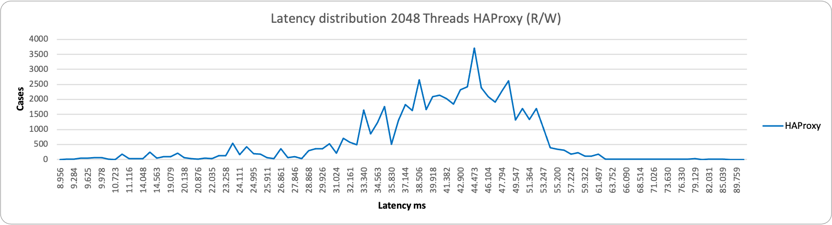 latency2048 1node HAproxy rw
