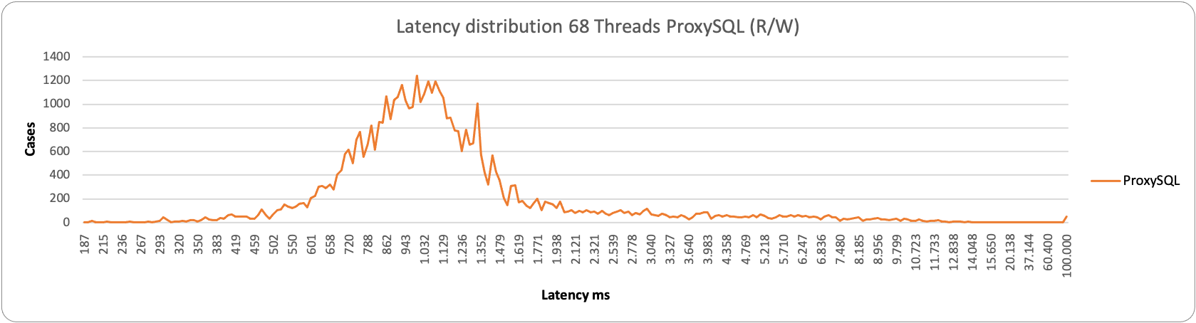latency68 1node proxy rw