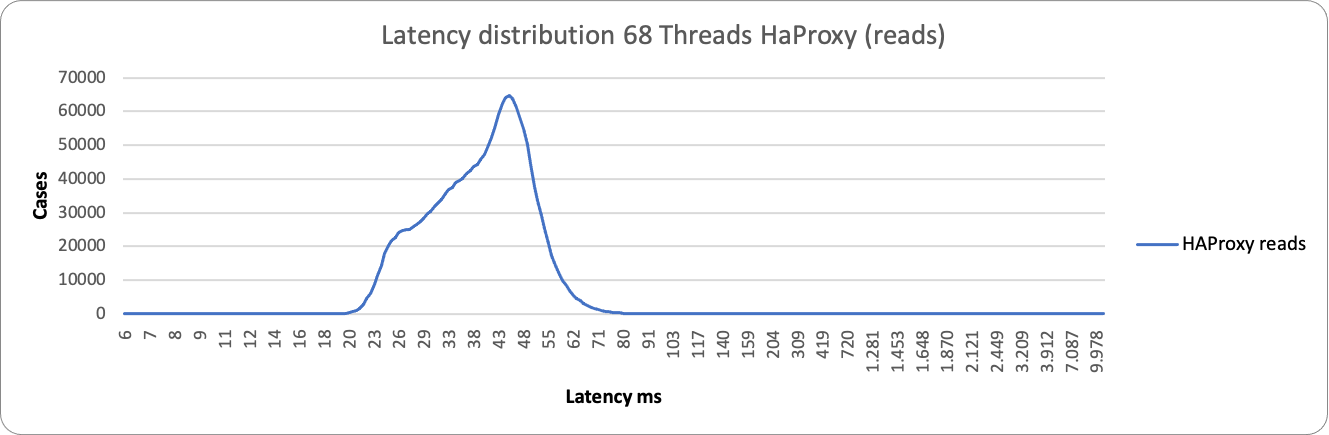 latency68 3node HAproxy r