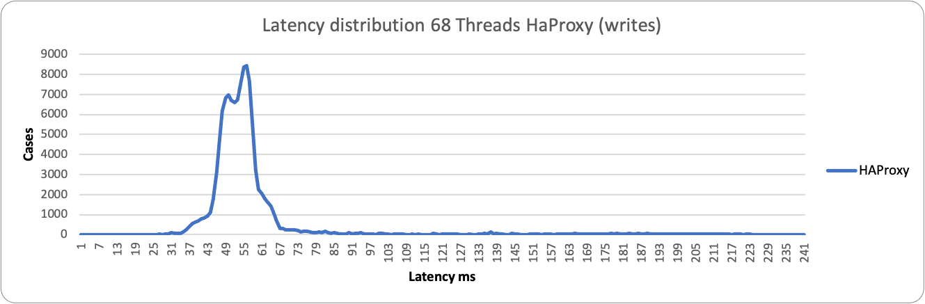 latency68 3node HAproxy w
