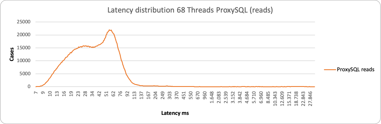 latency68 3node proxy r