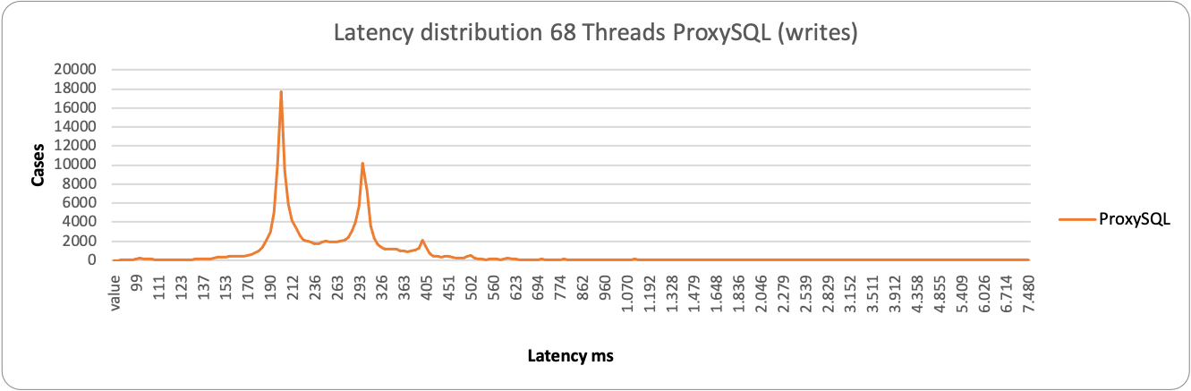 latency68 3node proxy w