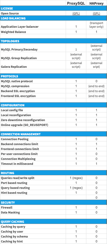 proxySQL HAProxy feature comparison