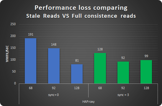 performance loss writes