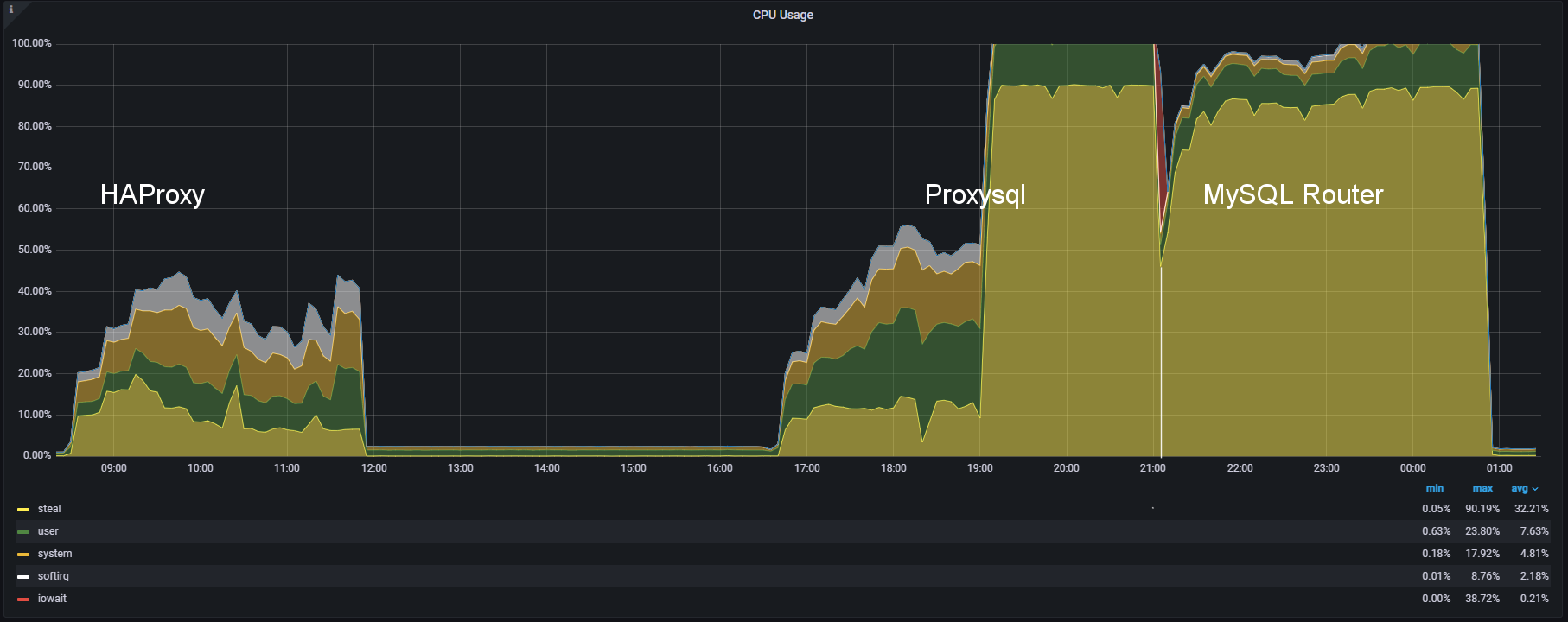 node summary cpu perf