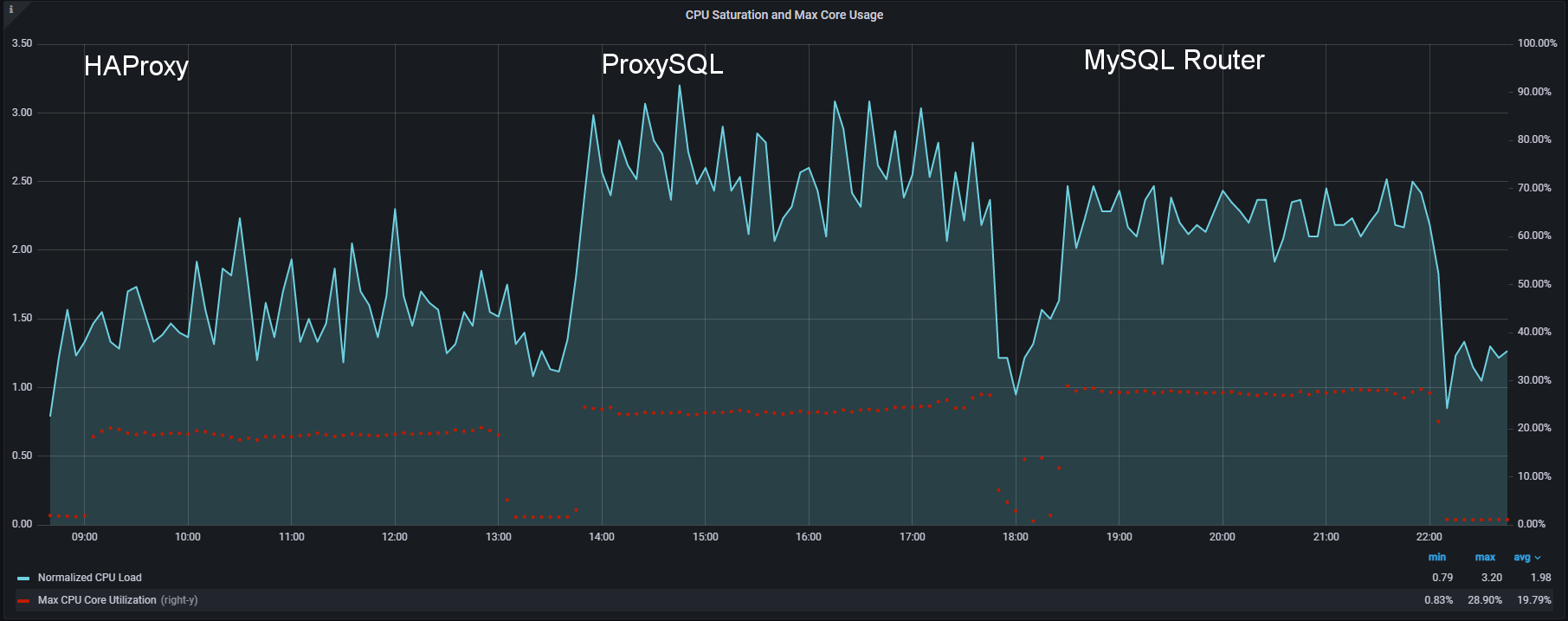 node summary cpu saturation