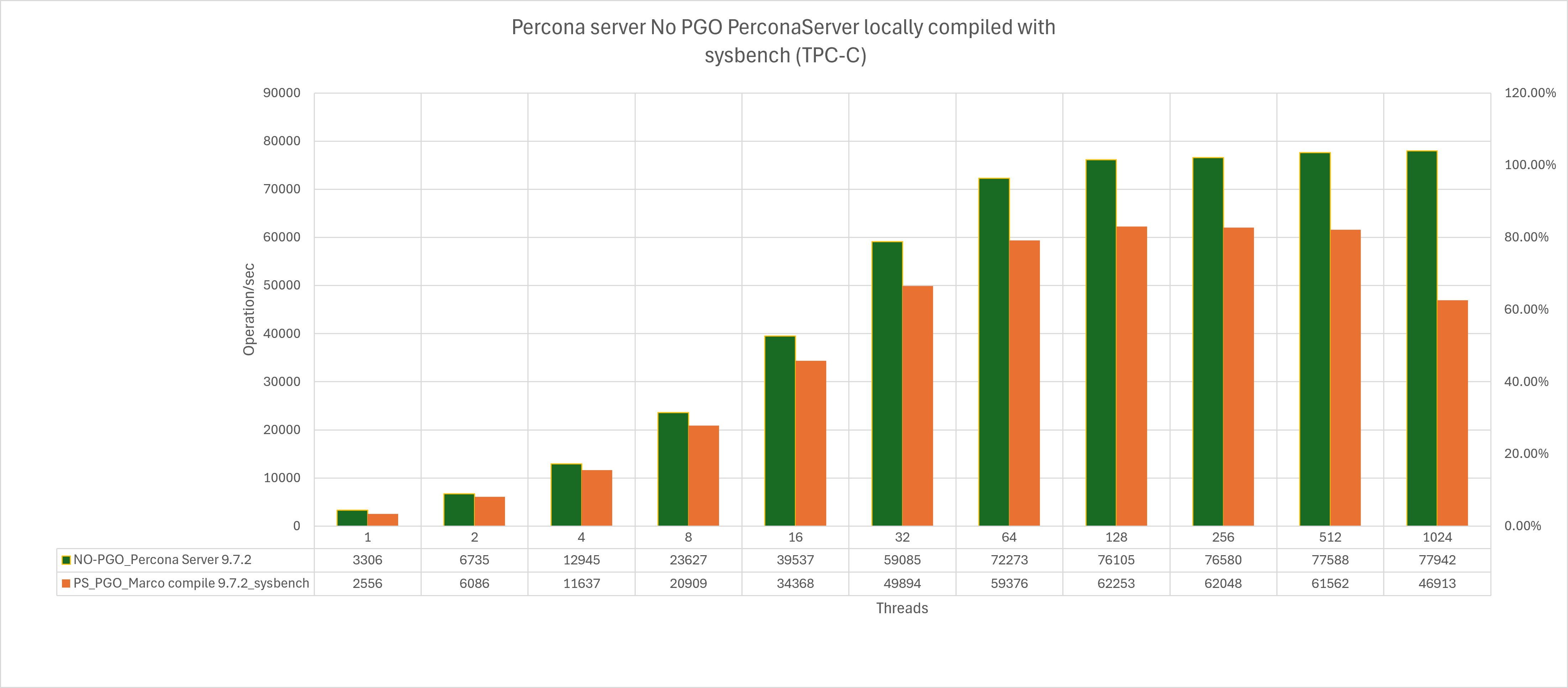 Percona server no pg vs ps marco sysbench pgo