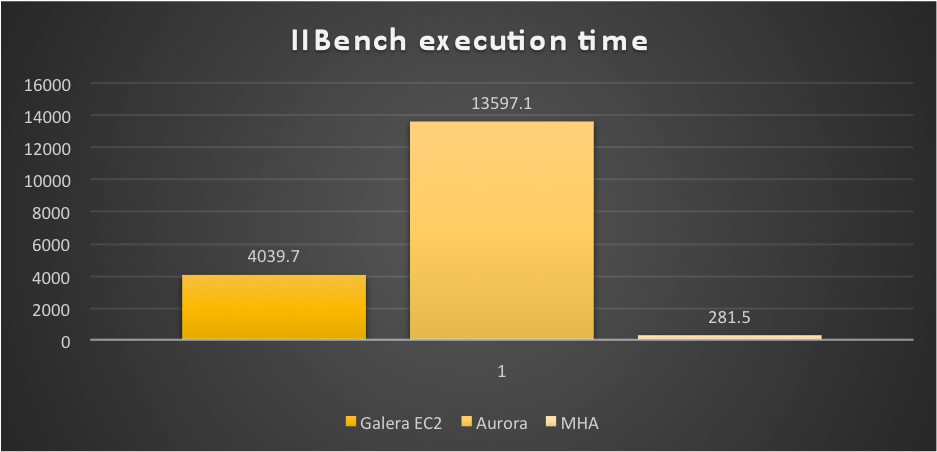 AWS Aurora Benchmarking - Blast or Splash?