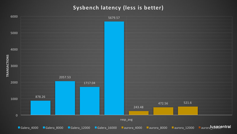 sys_bench_high_threads_latency