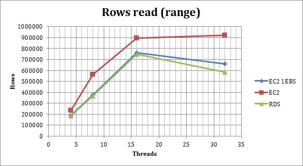 rows_read_range