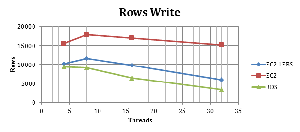 rows_write