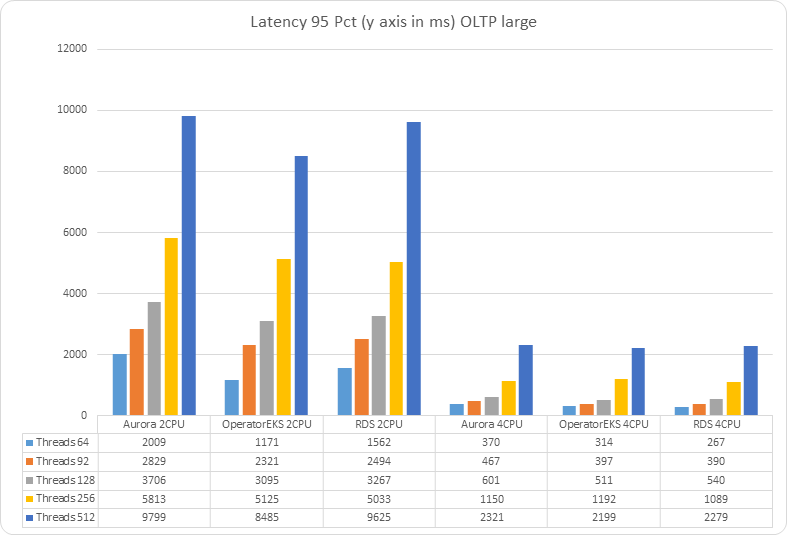 chart 2021 09 28 Latency 95 Pct (y axis in ms) OLTP large 19