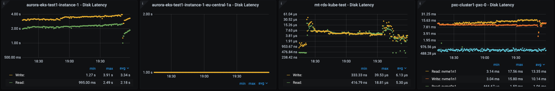 2 cpu rw large OS disk latency