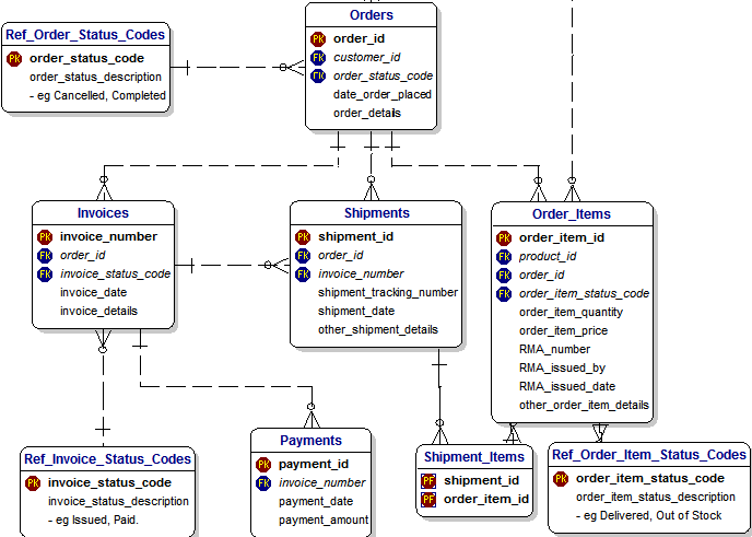 schema invoice order