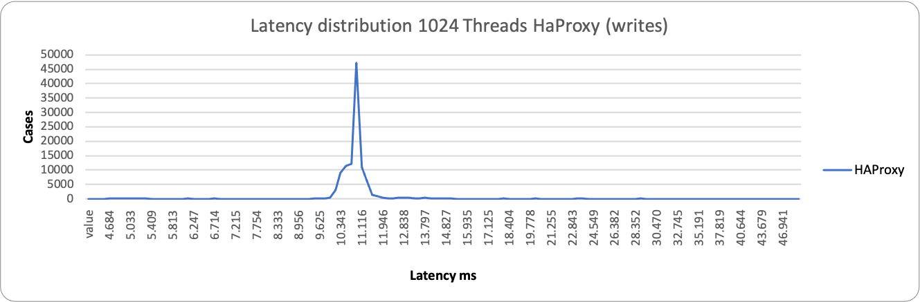 latency1024 3node HAproxy w
